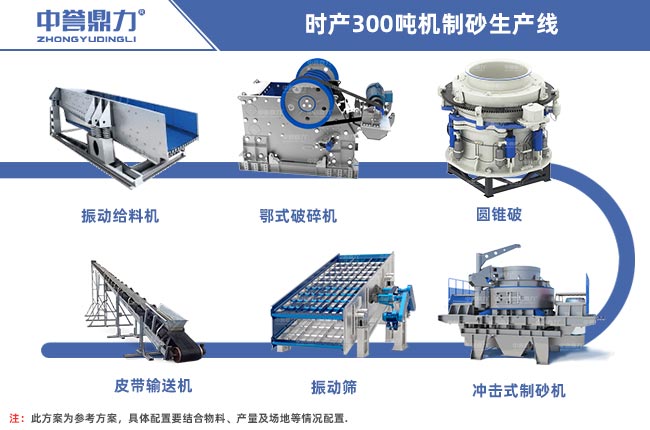 時產(chǎn)300噸機制砂生產(chǎn)線設備配置