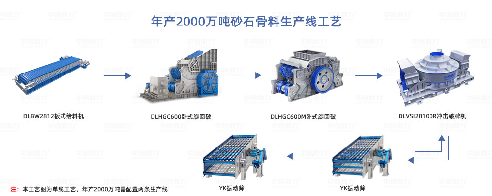 年產(chǎn)2000萬噸砂石骨料生產(chǎn)線