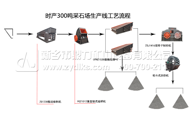 采石場成套設備生產(chǎn)流程 采石場成套設備生產(chǎn)流程