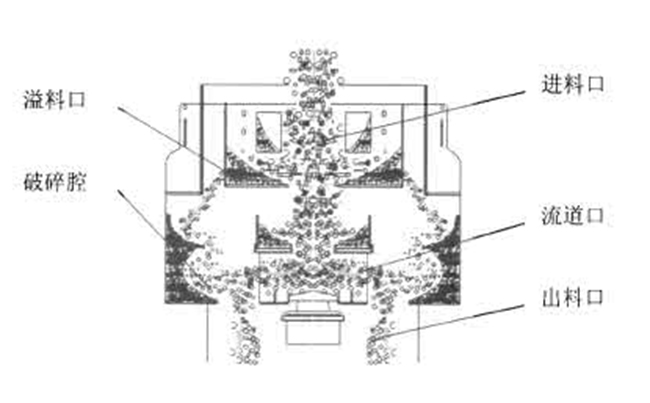 沖擊式制砂機(jī)原理圖 沖擊式制砂機(jī)原理圖
