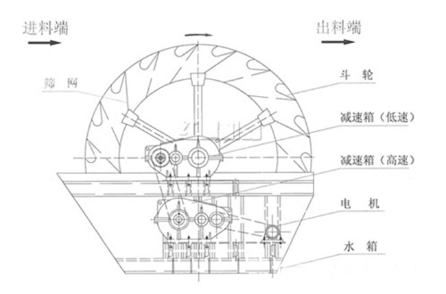 輪斗式洗砂機(jī)結(jié)構(gòu)圖 輪斗式洗砂機(jī)結(jié)構(gòu)圖