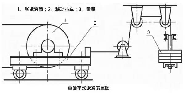 重錘車式張緊裝置