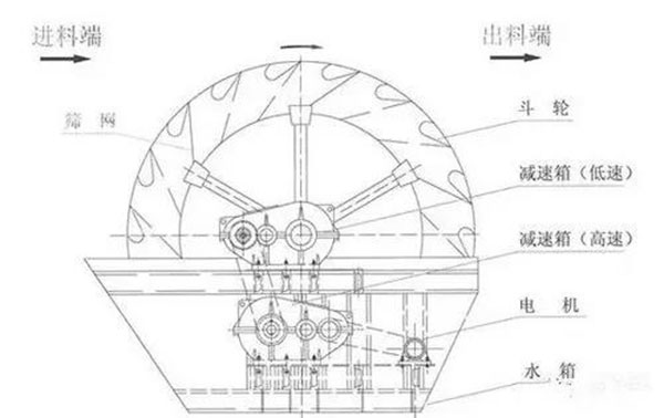 輪斗洗砂機作業(yè)原理